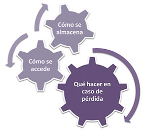 Las tres preguntas clave OIGAA BOX